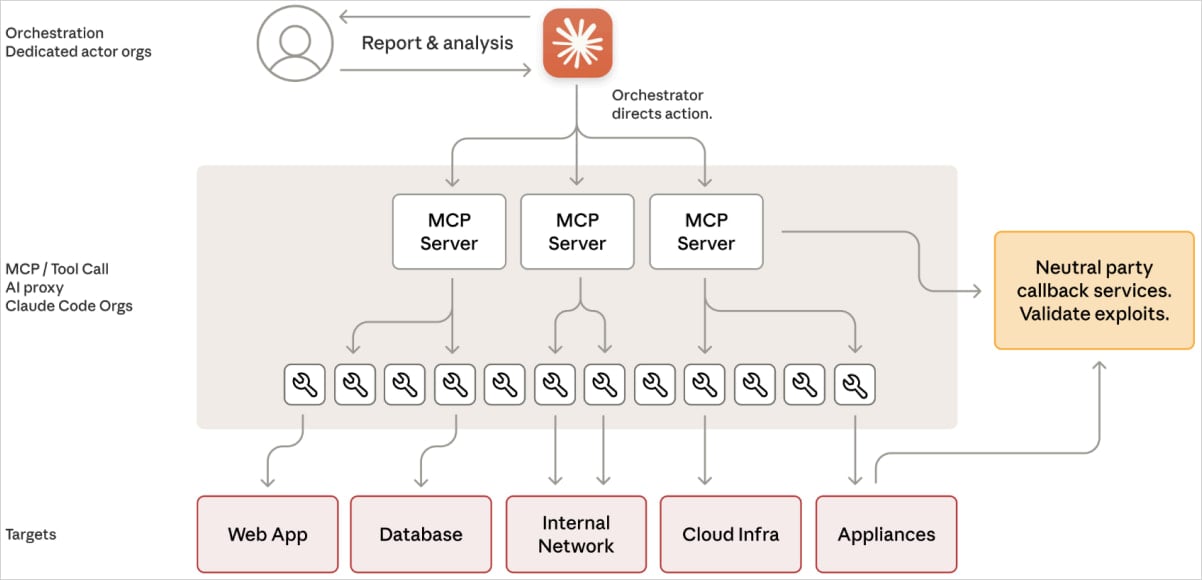 Attack architecture