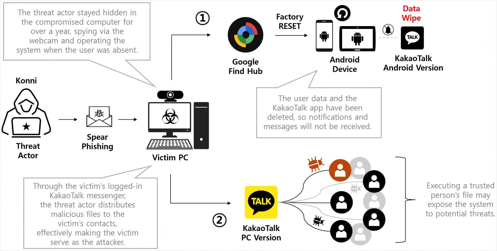 Overview of the KONNI attacks