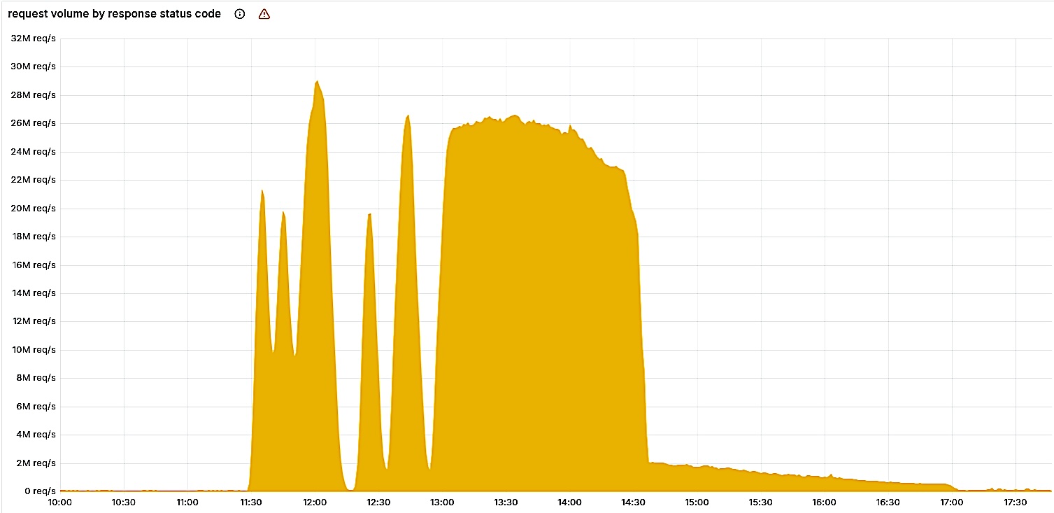 Cloudflare 5xx error HTTP status codes