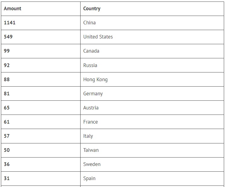 Countries with the most vulnerable Serv-U instances