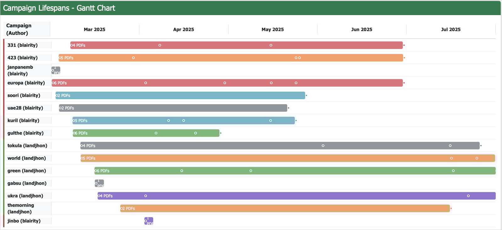 Timeline of individual attacks