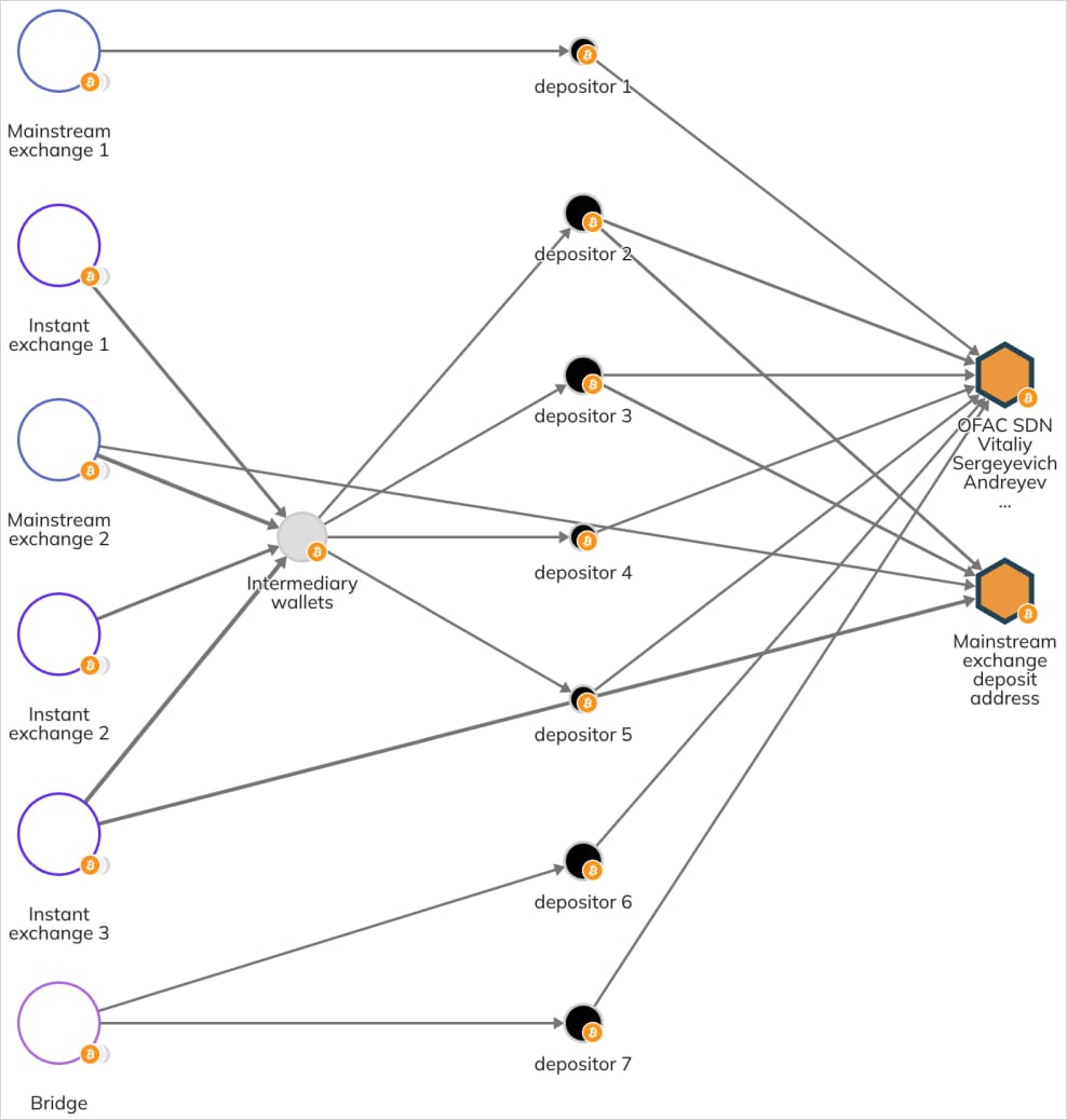 Andreyev's laundering system