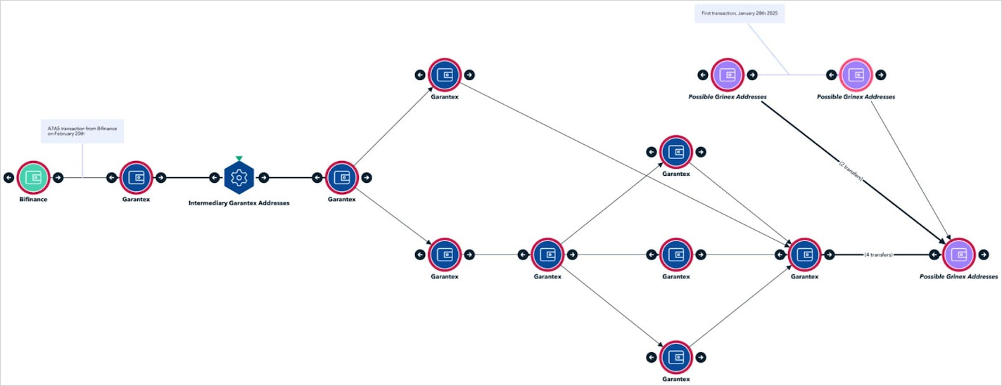 A7A5 transactions diagram