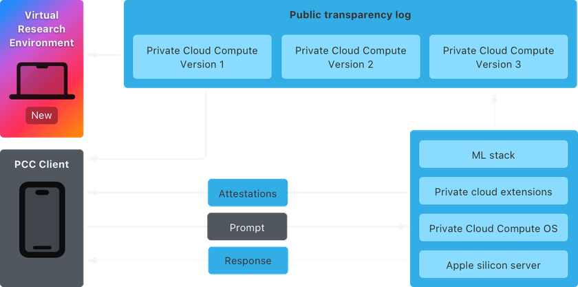 Accessing the Private Cloud Compute client from the Virtual Research Environment
