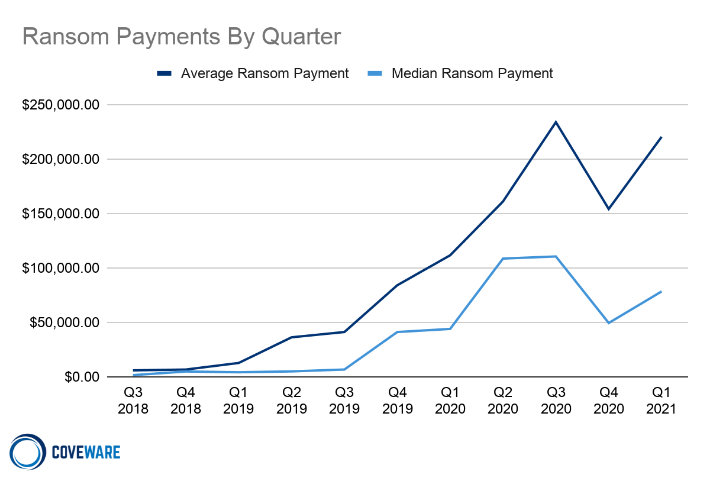 Ransom payments by quarter
